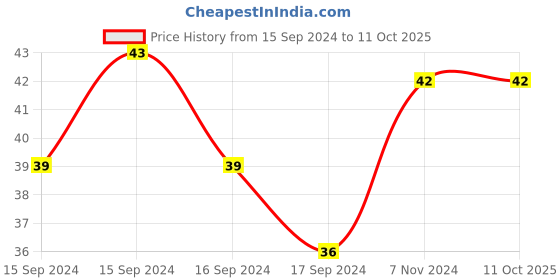electronicscomp.com LM2596S with SMD LED DC-DC Step-Down Power Supply Price History Graph from 15 Sep 2024 to 11 Oct 2025