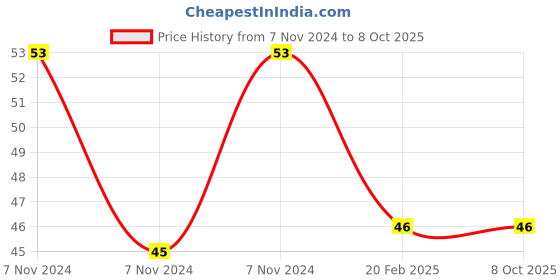 electronicscomp.com LM335 - Temperature Sensor Price History Graph from 7 Nov 2024 to 6 Oct 2025