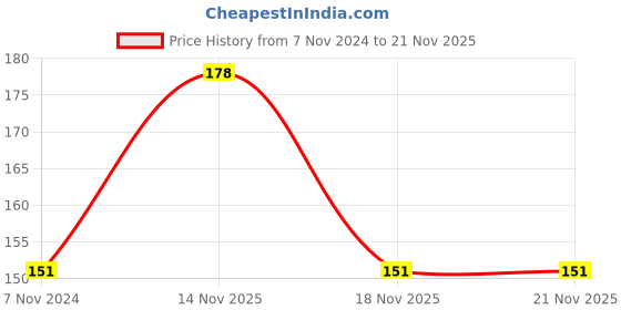electronicscomp.com LM346N Programmable Quad Bipolar Operational Amplifier IC DIP-16 Package Price History Graph from 7 Nov 2024 to 21 Nov 2025