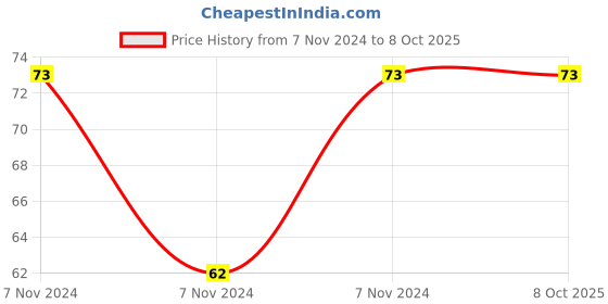 electronicscomp.com LM35 Temperature Sensor Price History Graph from 7 Nov 2024 to 8 Oct 2025
