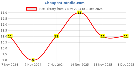electronicscomp.com LM358 IC - (SMD Package) - Low Power Dual Op-Amp IC Price History Graph from 7 Nov 2024 to 30 Nov 2025