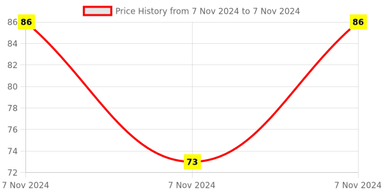 electronicscomp.com LM35D Analog Temperature Sensor Module Price History Graph from 7 Nov 2024 to 7 Nov 2024