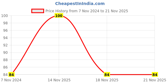 electronicscomp.com LM3915 LED Dot/Bar Display Driver IC DIP-18 Package Price History Graph from 7 Nov 2024 to 21 Nov 2025
