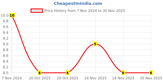 electronicscomp.com LM7805 IC - 5V Positive Voltage Regulator IC Price History Graph from 7 Nov 2024 to 30 Nov 2025