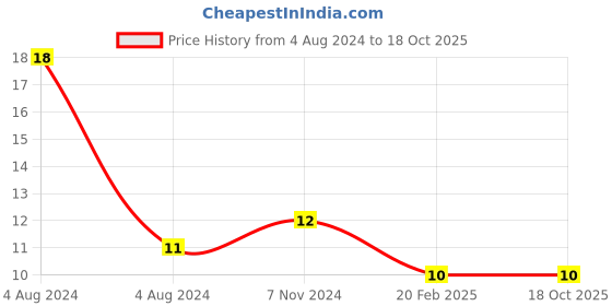 electronicscomp.com LM7806 IC - 6V Positive Voltage Regulator IC Price History Graph from 4 Aug 2024 to 17 Oct 2025