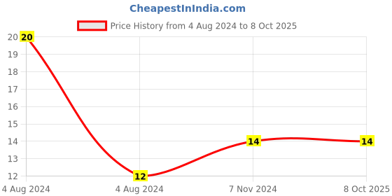 electronicscomp.com LM7809 IC - 9V Positive Voltage Regulator IC Price History Graph from 4 Aug 2024 to 8 Oct 2025