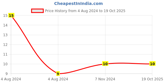 electronicscomp.com LM7812 IC - 12V Positive Voltage Regulator IC Price History Graph from 4 Aug 2024 to 17 Oct 2025