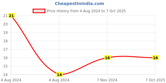 electronicscomp.com LM7909 IC - 9V Negative Voltage Regulator IC Price History Graph from 4 Aug 2024 to 6 Oct 2025