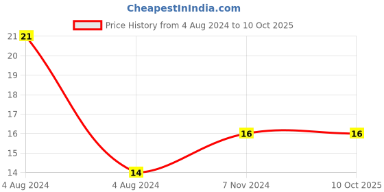 electronicscomp.com LM7912 IC - 12V Negative Voltage Regulator IC Price History Graph from 4 Aug 2024 to 9 Oct 2025