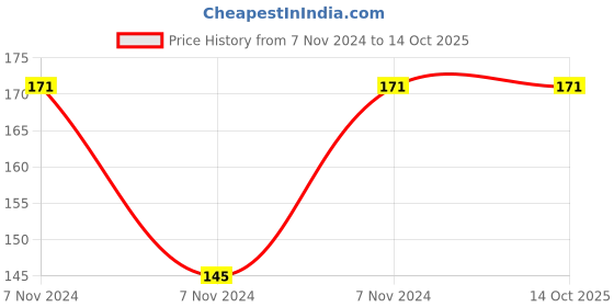 electronicscomp.com LMC660 IC - (SMD Package) - CMOS Quad Operational Amplifier IC Price History Graph from 7 Nov 2024 to 13 Oct 2025