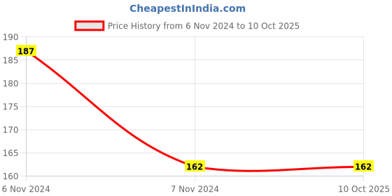 electronicscomp.com LNK419EG IC - Power Integrations - LED Driver Off Line Switcher IC Price History Graph from 6 Nov 2024 to 9 Oct 2025