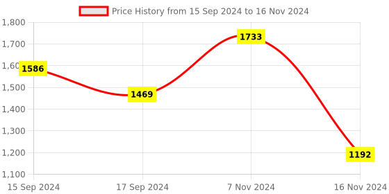 electronicscomp.com LoRa 868MHZ SX1276 Wireless Transmitter and Receiver RF Module E32-900T30D Price History Graph from 15 Sep 2024 to 16 Nov 2024