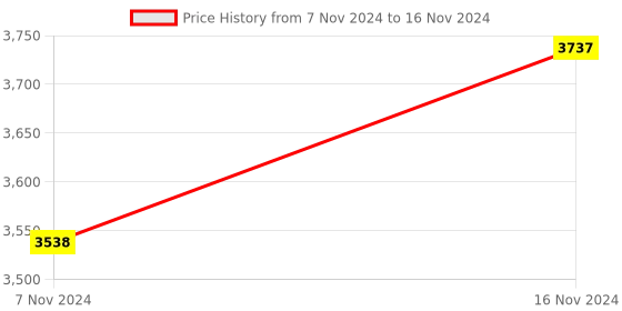 electronicscomp.com LoRa Shield for Arduino V95 Price History Graph from 7 Nov 2024 to 16 Nov 2024