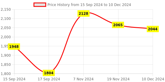electronicscomp.com Lora Shield Wireless Transmitter 433Mhz Price History Graph from 15 Sep 2024 to 10 Dec 2024