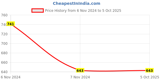 electronicscomp.com LoRa SX1278 433MHZ Long Range RF Wireless Module Price History Graph from 6 Nov 2024 to 5 Oct 2025