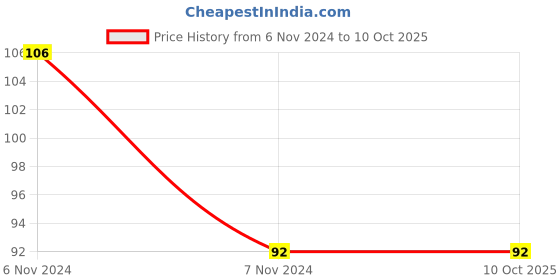 electronicscomp.com Low Voltage High Power Step-Up Regulator Module 8W 5V-12V USB Bonding Pad to DC Version Price History Graph from 6 Nov 2024 to 9 Oct 2025