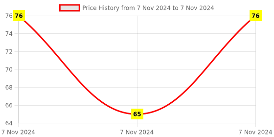 electronicscomp.com LR7843 Mosfet control Module Replacement Relay Price History Graph from 7 Nov 2024 to 7 Nov 2024