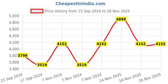 electronicscomp.com Lumenier ZIP V2 2807 Cinematic Motor 1700KV Price History Graph from 15 Sep 2024 to 24 Nov 2025