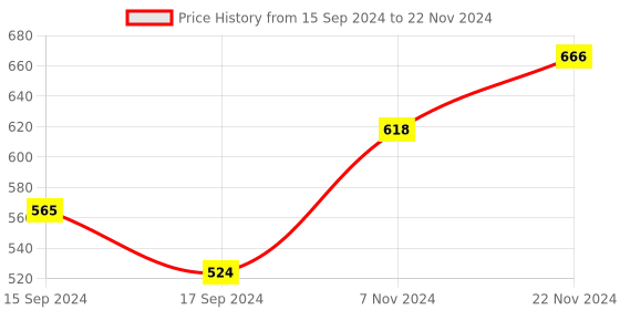 electronicscomp.com LV8729 6V-36V Ultra Quiet 4-layer Substrate Stepper Motor Driver with Heatsink for 3D Printer Price History Graph from 15 Sep 2024 to 22 Nov 2024