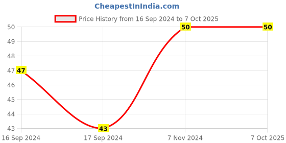 electronicscomp.com LWC-GSM-HELIX-RA-01 Dual Band Helix Antenna Price History Graph from 16 Sep 2024 to 7 Oct 2025