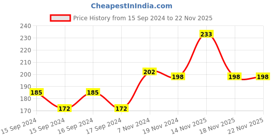 electronicscomp.com M3 Shock Absorber Screws - 4 Pieces Pack Price History Graph from 15 Sep 2024 to 22 Nov 2025