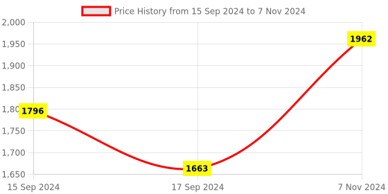 electronicscomp.com M4 FTD-04NO 70MM Laser Micro Diffuse Reflectance Photoelectric Switch Laser Invisible Light Price History Graph from 15 Sep 2024 to 7 Nov 2024