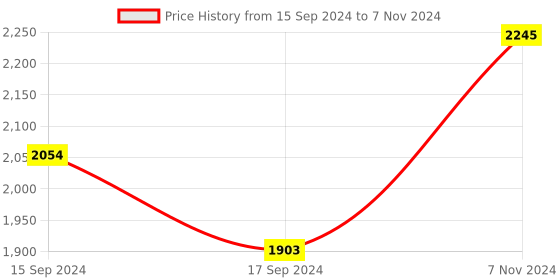 electronicscomp.com M4 LTD-04NO 50MM Laser Micro Diffuse Reflectance Photoelectric Switch Laser Visible Light Price History Graph from 15 Sep 2024 to 7 Nov 2024