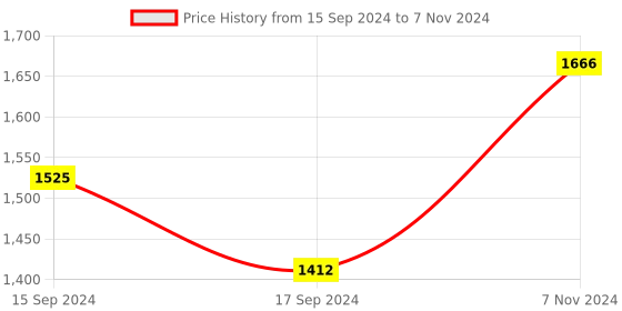 electronicscomp.com M5 FTD-05NO 100MM Laser Micro Diffuse Reflectance Photoelectric Switch Laser Invisible Light Price History Graph from 15 Sep 2024 to 7 Nov 2024