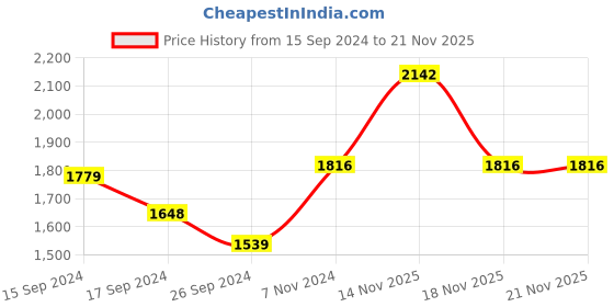 electronicscomp.com M5 LTD-05NO 100MM Laser Micro Diffuse Reflectance Photoelectric Switch Laser Visible Light Price History Graph from 15 Sep 2024 to 20 Nov 2025