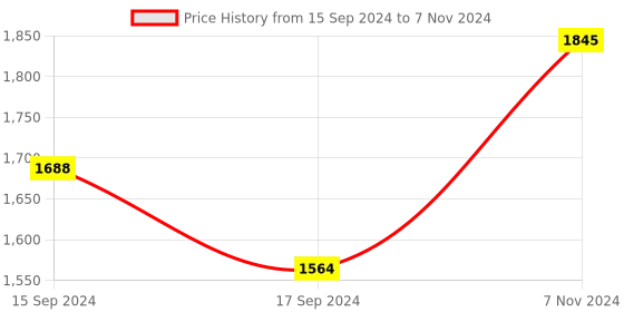 electronicscomp.com M5 LTD-05NO 130MM Laser Micro Diffuse Reflectance Photoelectric Switch Laser Visible Light Price History Graph from 15 Sep 2024 to 7 Nov 2024