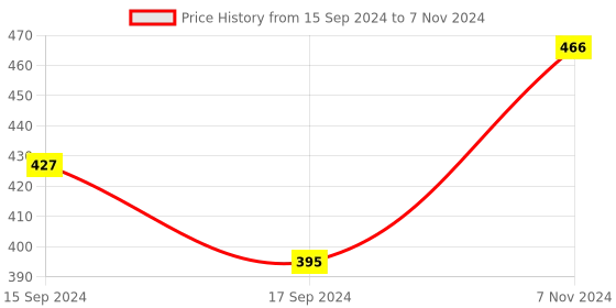 electronicscomp.com M5 Stack 3-Axis Digital Accelerometer Unit Price History Graph from 15 Sep 2024 to 7 Nov 2024