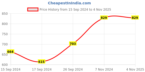 electronicscomp.com M5 Stack 6-Axis IMU Unit (MPU6886) Price History Graph from 15 Sep 2024 to 4 Nov 2025