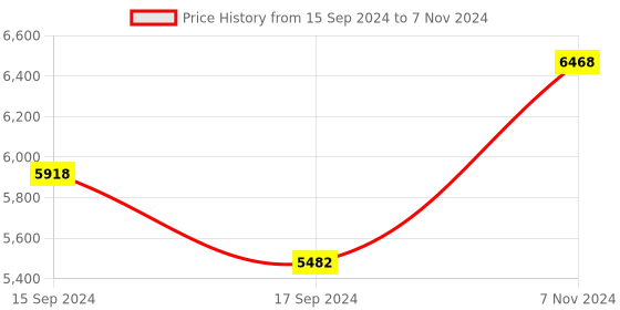electronicscomp.com M5 STACK ATOM 2D/1D Barcode Scanner Kit Price History Graph from 15 Sep 2024 to 7 Nov 2024