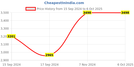 electronicscomp.com M5 STACK ATOM GPS Kit (M8030-KT) Price History Graph from 15 Sep 2024 to 6 Oct 2025