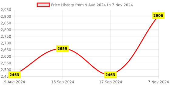 electronicscomp.com M5 STACK ATOM HUB AC/DC Remote Control Switch Kit Price History Graph from 9 Aug 2024 to 7 Nov 2024