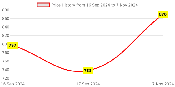 electronicscomp.com M5 Stack ATOM Lite ESP32 Development Kit Price History Graph from 16 Sep 2024 to 7 Nov 2024