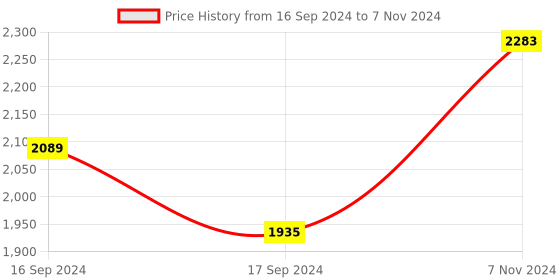 electronicscomp.com M5 Stack ATOM Speaker Kit (NS4168) Price History Graph from 16 Sep 2024 to 7 Nov 2024