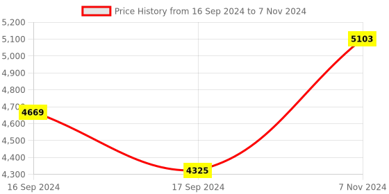 electronicscomp.com M5 STACK BALA-C ESP32 Development Mini Self-Balancing Car Price History Graph from 16 Sep 2024 to 7 Nov 2024