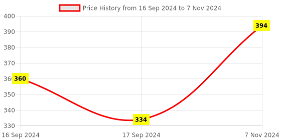 electronicscomp.com M5 Stack BUS Module Price History Graph from 16 Sep 2024 to 7 Nov 2024