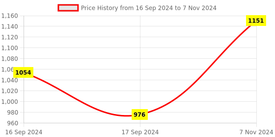 electronicscomp.com M5 Stack COMMU Module Price History Graph from 16 Sep 2024 to 7 Nov 2024