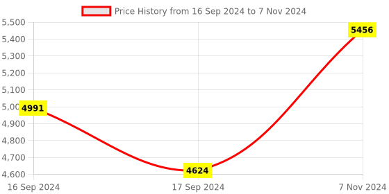 electronicscomp.com M5 Stack Core2 ESP32 IoT Development Kit Price History Graph from 16 Sep 2024 to 7 Nov 2024