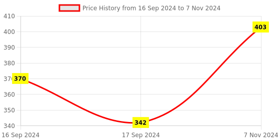 electronicscomp.com M5 Stack Earth Moisture Sensor Unit with Analog and Digital Output Price History Graph from 16 Sep 2024 to 7 Nov 2024