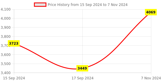 electronicscomp.com M5 Stack ESP32 Core Ink Development Kit (1.5” eInk display) Price History Graph from 15 Sep 2024 to 7 Nov 2024