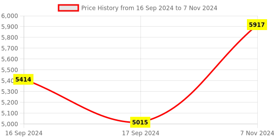 electronicscomp.com M5 STACK FIRE IoT Development Kit (PSRAM 2.0) Price History Graph from 16 Sep 2024 to 7 Nov 2024