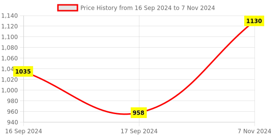 electronicscomp.com M5 Stack Goplus2 DC Motor and Servo Driver Module (STM32F0) Price History Graph from 16 Sep 2024 to 7 Nov 2024