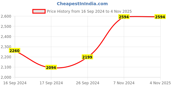electronicscomp.com M5 Stack M5 StickC ESP32-PICO Mini IoT Development Kit Price History Graph from 16 Sep 2024 to 2 Nov 2025