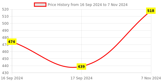electronicscomp.com M5 Stack Proto Module with Extension and Bus Socket Price History Graph from 16 Sep 2024 to 7 Nov 2024
