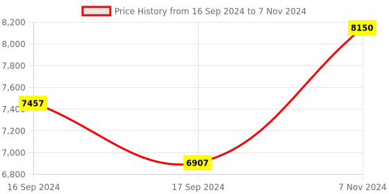 electronicscomp.com M5 STACK RoverC PRO (W/O M5StickC) Price History Graph from 16 Sep 2024 to 7 Nov 2024