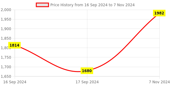 electronicscomp.com M5 Stack SERVO Module Board 12 Channels Price History Graph from 16 Sep 2024 to 7 Nov 2024