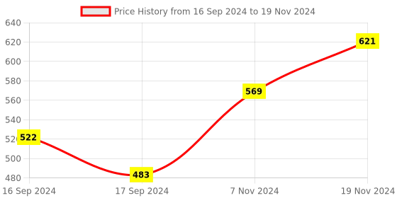 electronicscomp.com M5STACK Ultrasonic Distance Unit I/O (RCWL-9620) Price History Graph from 16 Sep 2024 to 19 Nov 2024